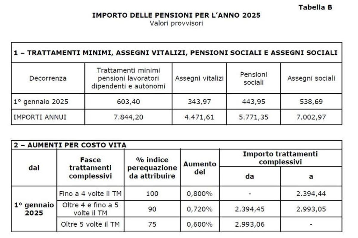 Immagine di un grafico a barre colorato che mostra l'evoluzione degli importi delle pensioni nel 2025. Le barre sono etichettate con diverse categorie di pensionati, come lavoratori dipendenti, autonomi e pensionati sociali, ognuna con un importo specifico. Sullo sfondo, si intravede una calcolatrice e un blocco note con appunti scritti a mano, simboli di pianificazione finanziaria. L'immagine trasmette un senso di analisi e aggiornamento economico. Immagine di un grafico a barre colorato che mostra l'evoluzione degli importi delle pensioni nel 2025. Le barre sono etichettate con diverse categorie di pensionati, come lavoratori dipendenti, autonomi e pensionati sociali, ognuna con un importo specifico. Sullo sfondo, si intravede una calcolatrice e un blocco note con appunti scritti a mano, simboli di pianificazione finanziaria. L'immagine trasmette un senso di analisi e aggiornamento economico.